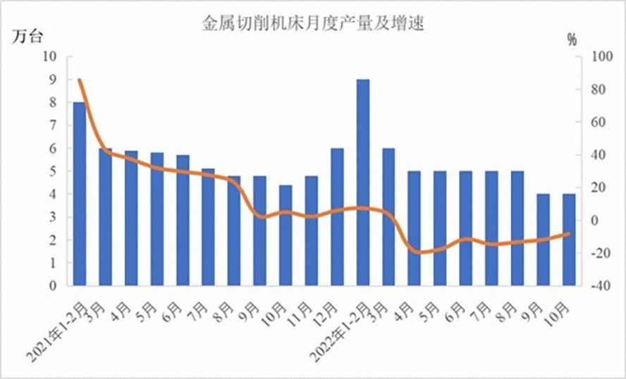 金屬切削機(jī)床47萬(wàn)臺(tái)，下降12.5%
