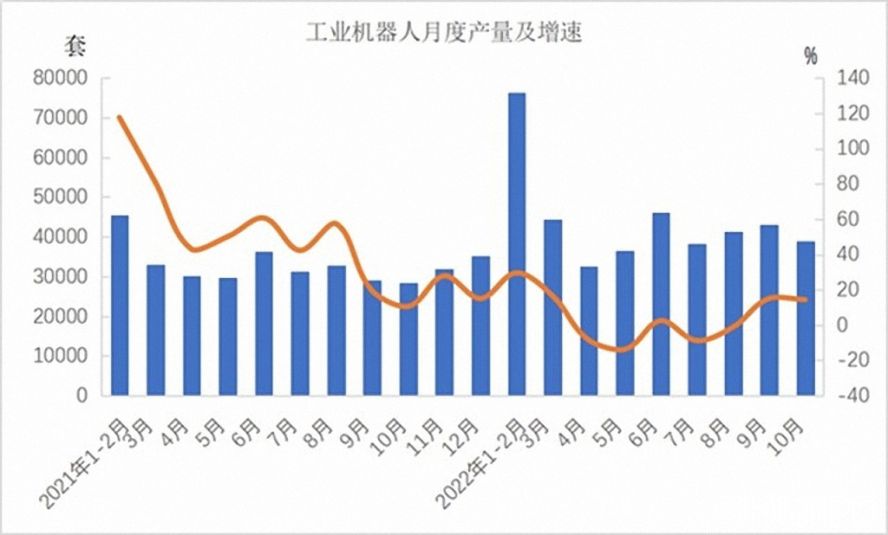 工業(yè)機(jī)器人362568套，下降3.2%
